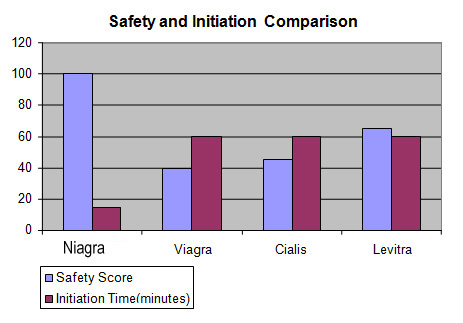 SAfety and Initiation Comparison for penis enhancement pills
